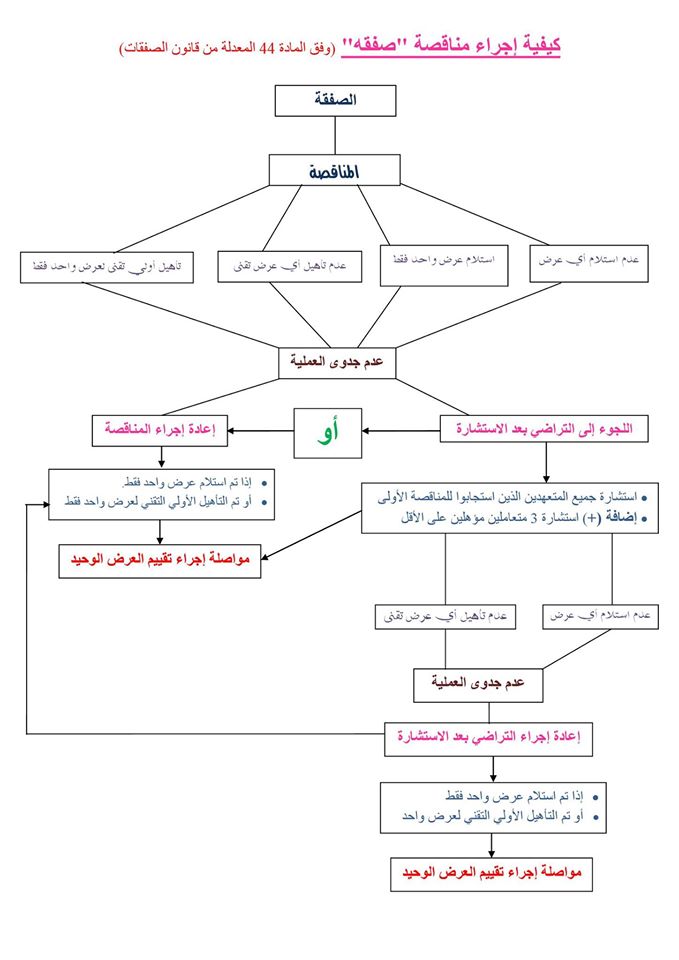 نسخة معدلة لرسم توضيحي للمادة 44 من قانون الصفقات عربي فرنسية  Do