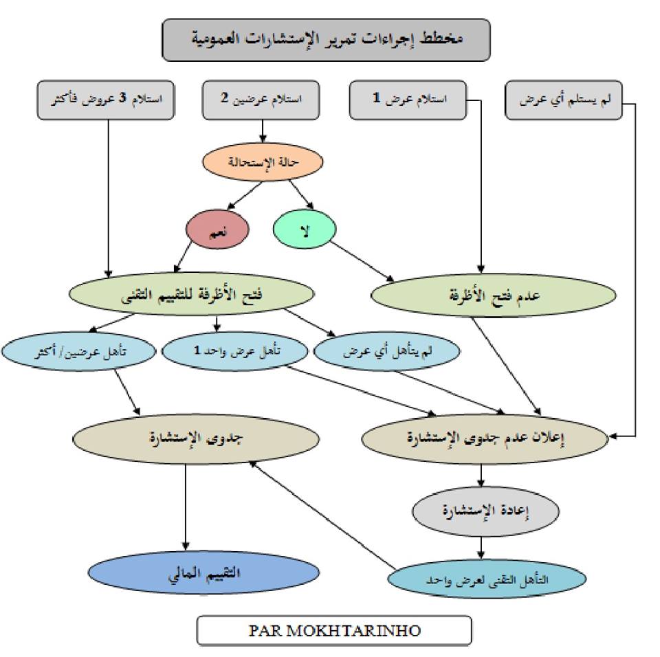 مخطط إجراءات تمرير الإستشارة العمومية - صفحة 21 Do