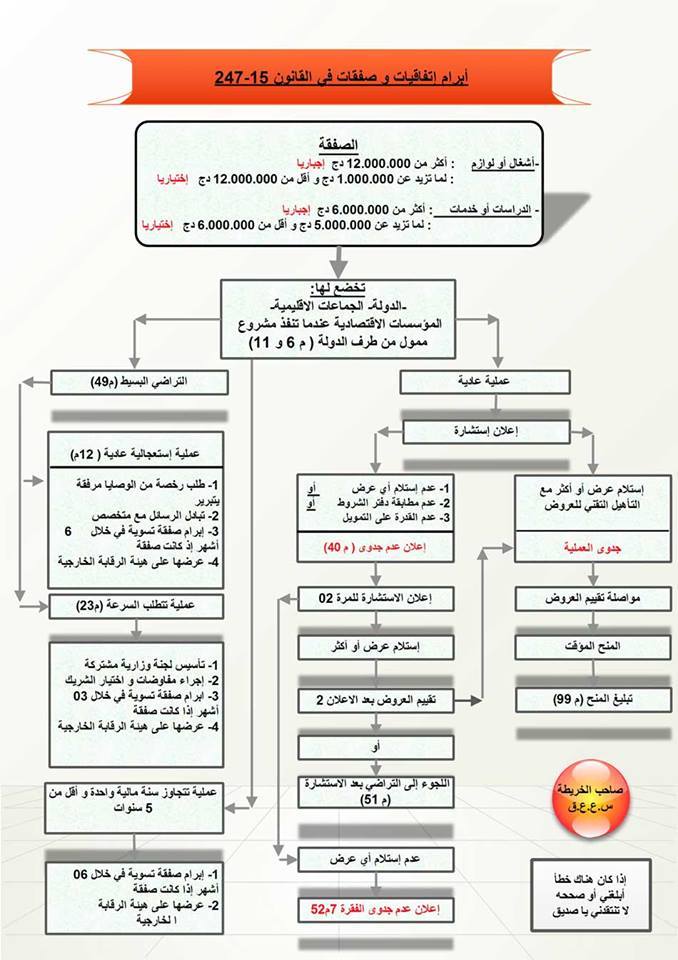 ابرام اتفاقيات و صفقات في القانون 15-247  منقووووول Do